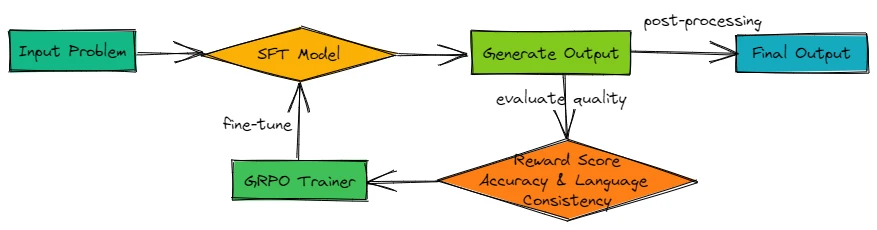 Workflow diagram for reasoning-oriented reinforcement learning