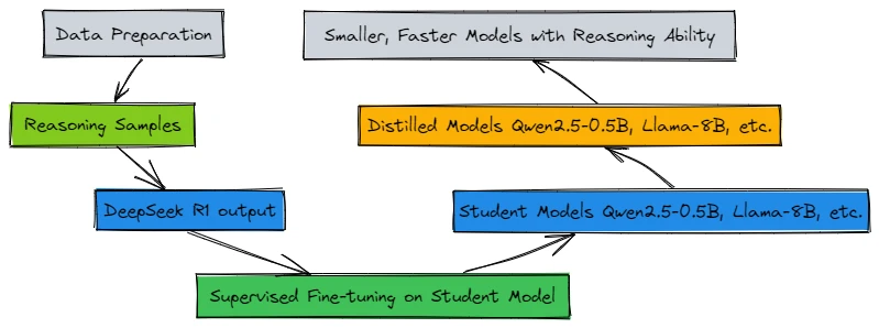Knowledge distillation workflow diagram