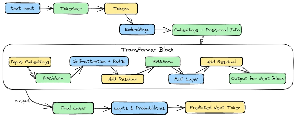 Overall workflow of the MoE model