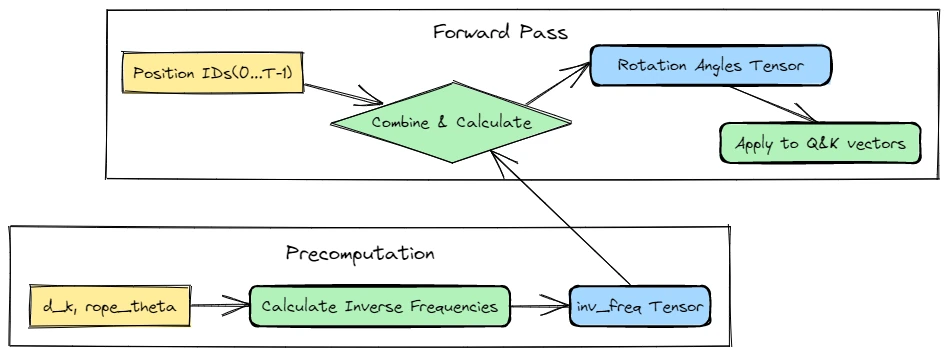 Computational workflow of RoPE