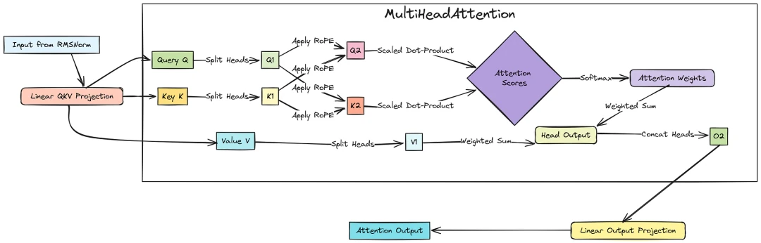 Multi-Head Attention Structure