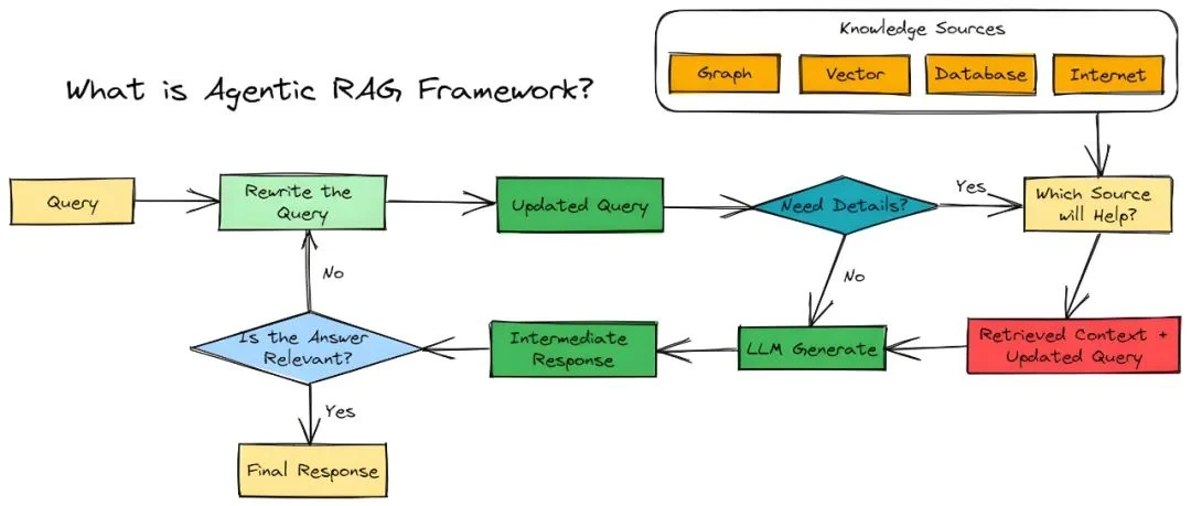 Query complexity differences