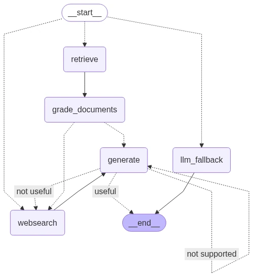 LangGraph State Flow Diagram
