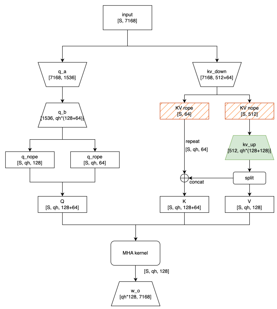 MLA Prefill Flowchart