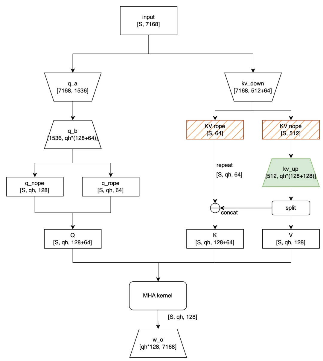 MLA Prefill Flowchart