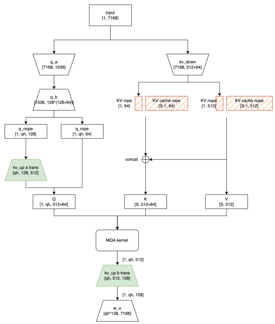 MLA Decode Flowchart