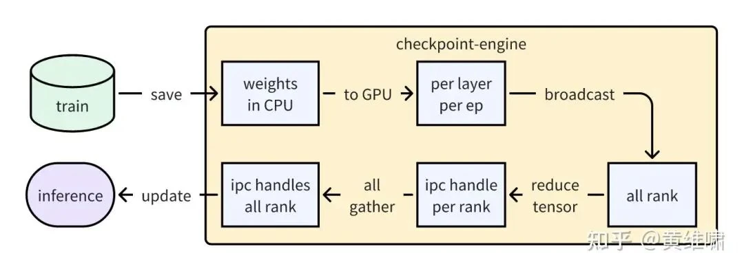 Initial CUDA IPC design with per-layer-per-expert tensor transfer bottleneck