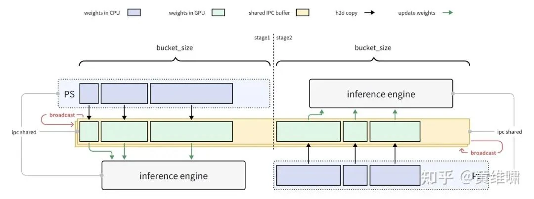 Tensor bucketing optimization batching small tensors into fixed buffers