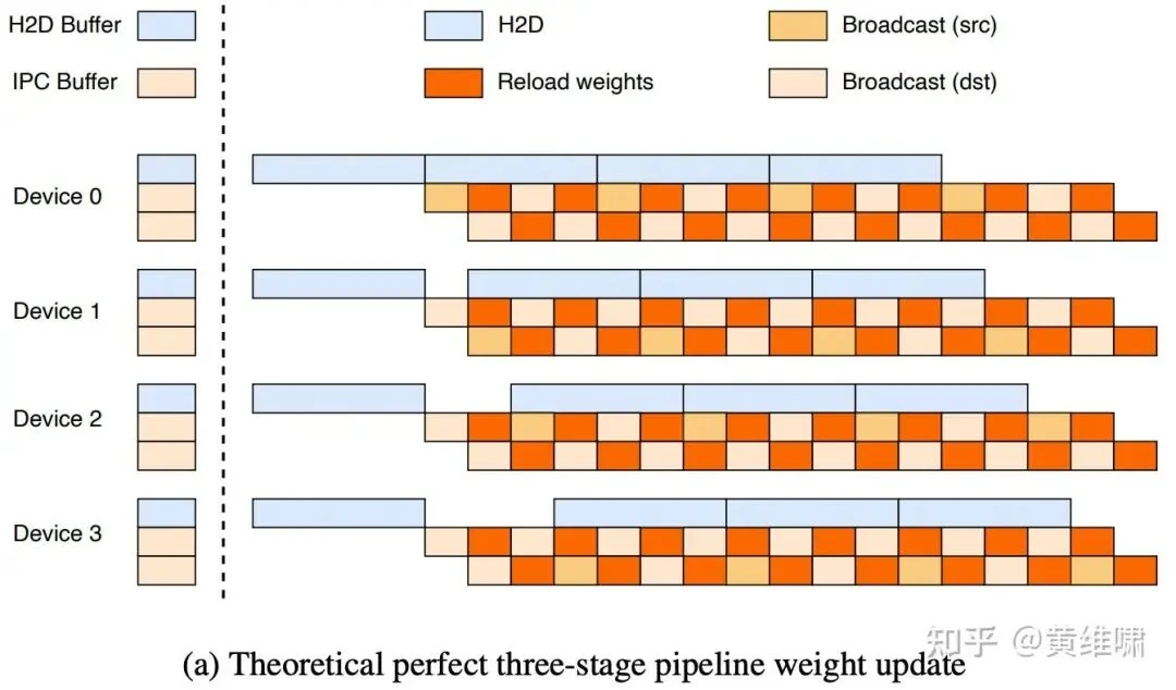 Ideal pipeline design overlapping H2D transfer with broadcast operations