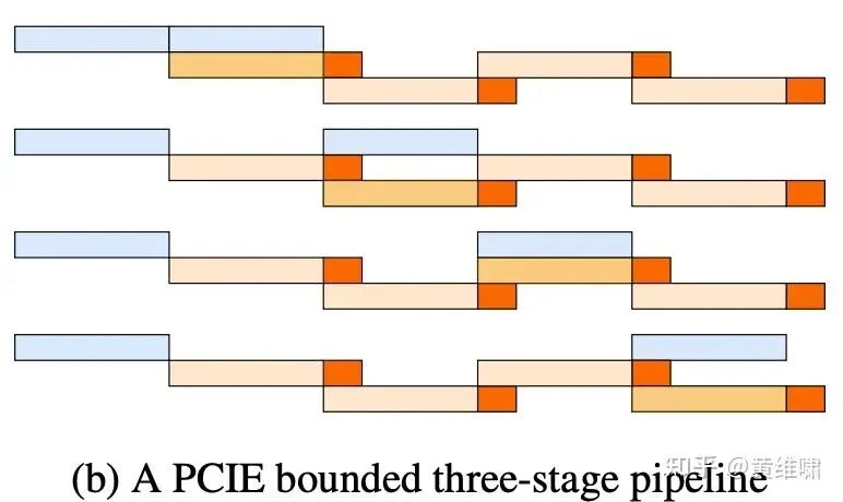 PCIe bandwidth contention between broadcast and H2D on H800 machines