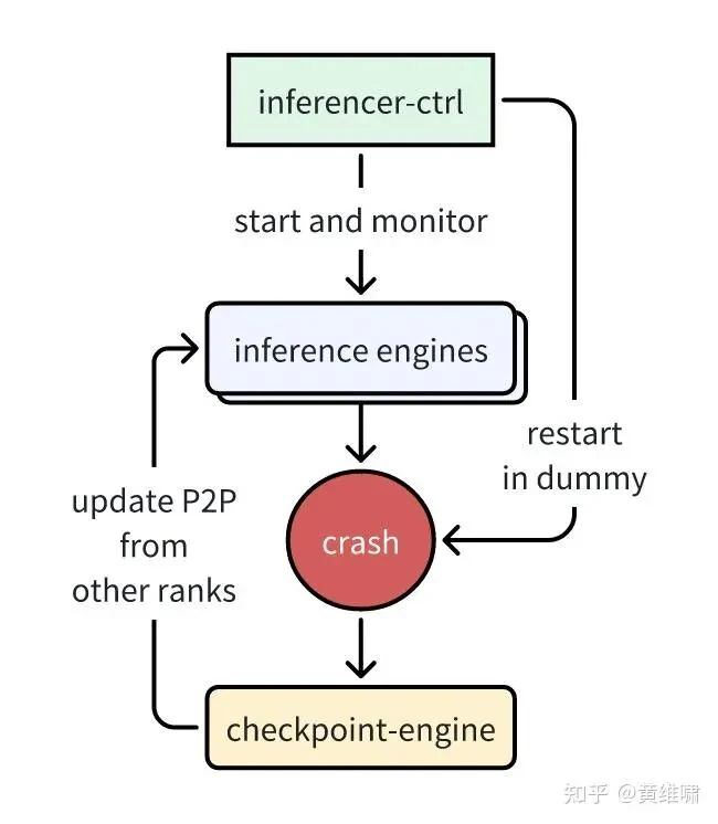 RDMA-powered fault recovery updating failed instances in 40 seconds