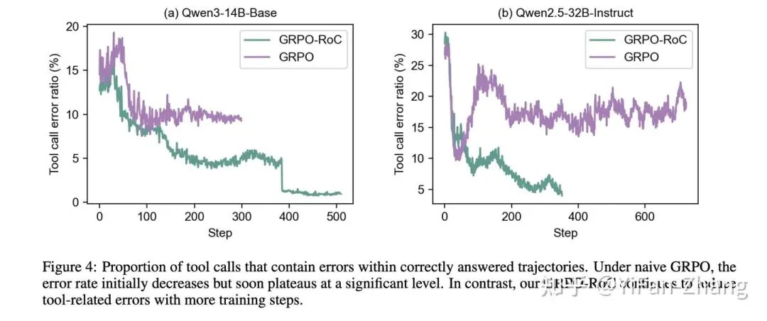 Asymmetric sampling strategy: oversampling trajectories and curating high-quality successes