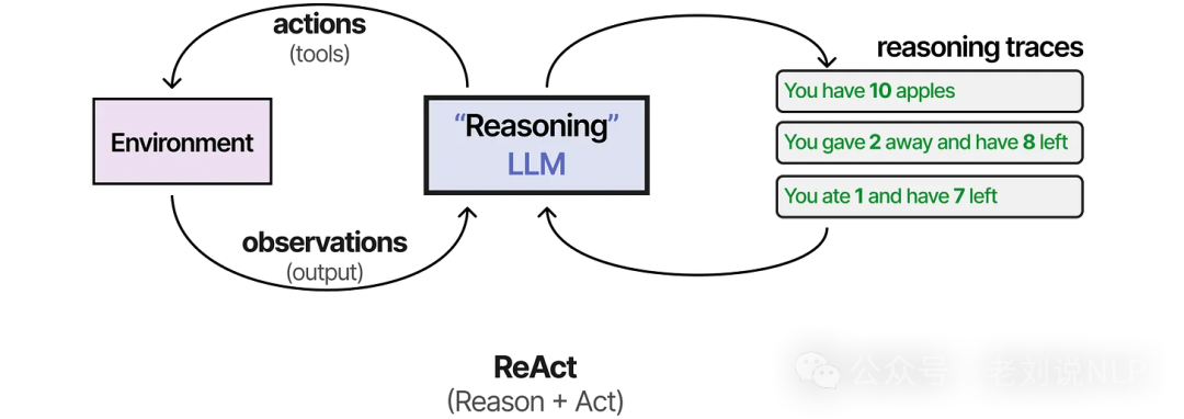 ReAct paper visualization demonstrating reasoning and acting synergy