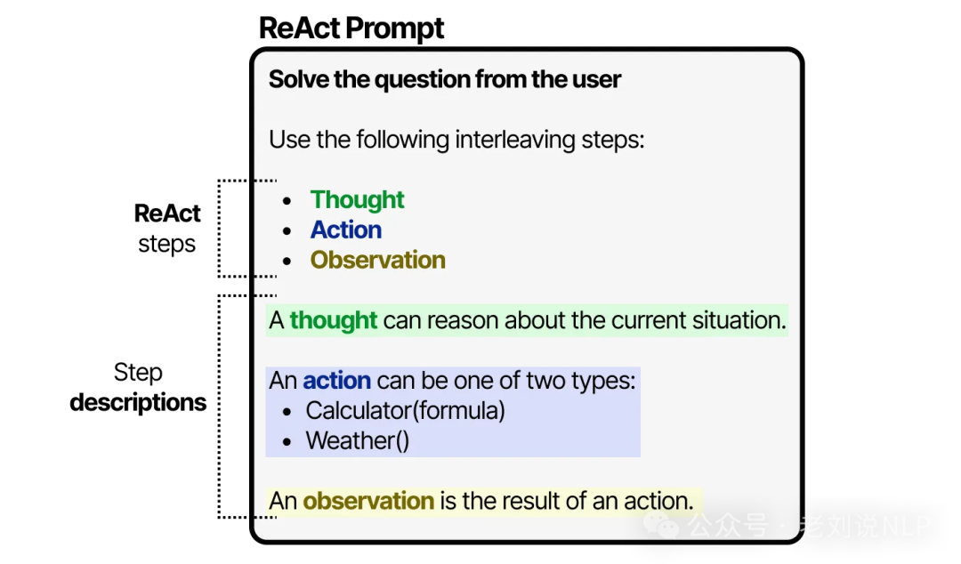 ReAct prompt template showing Thought Action Observation structure