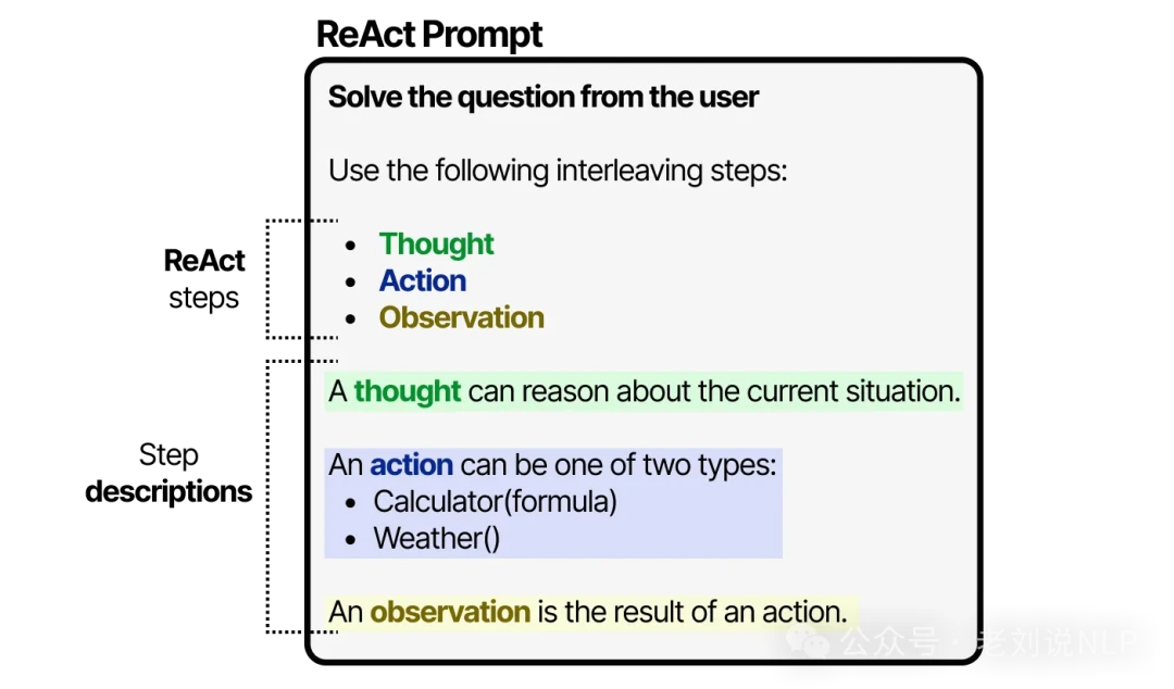 ReAct prompt template showing Thought Action Observation structure