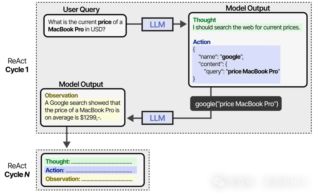 LLM cycling through ReAct Thought Action Observation loop iteratively