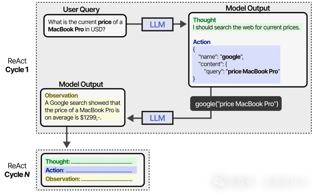 LLM cycling through ReAct Thought Action Observation loop iteratively
