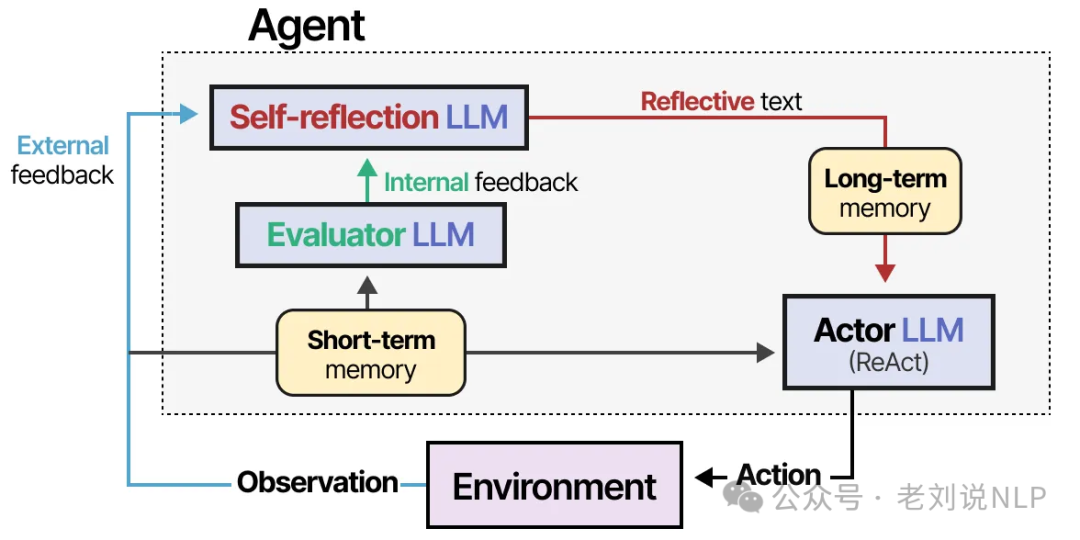 Reflection technique with Actor Evaluator and Self-reflection roles