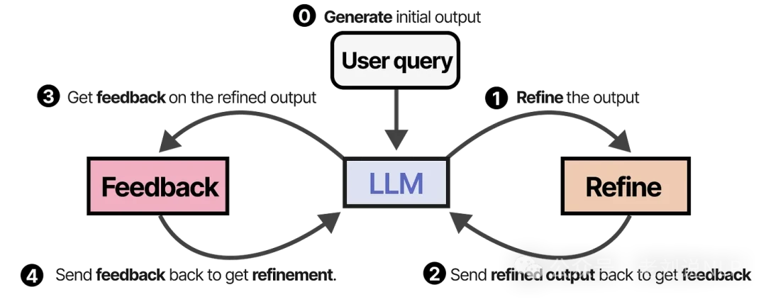 Memory module tracking actions and reflections for agent learning