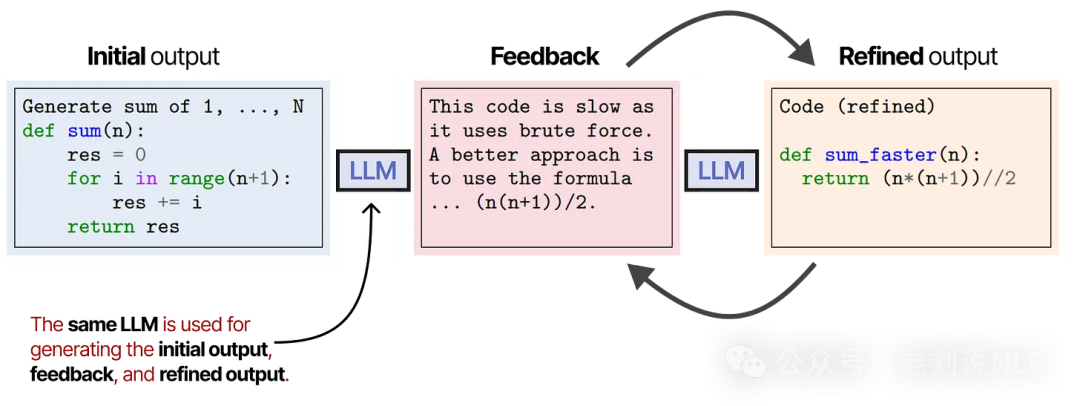 Self-Refine iterative process with generate critique and refine steps