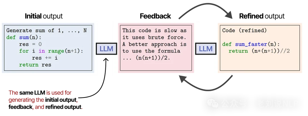 Self-Refine iterative process with generate critique and refine steps