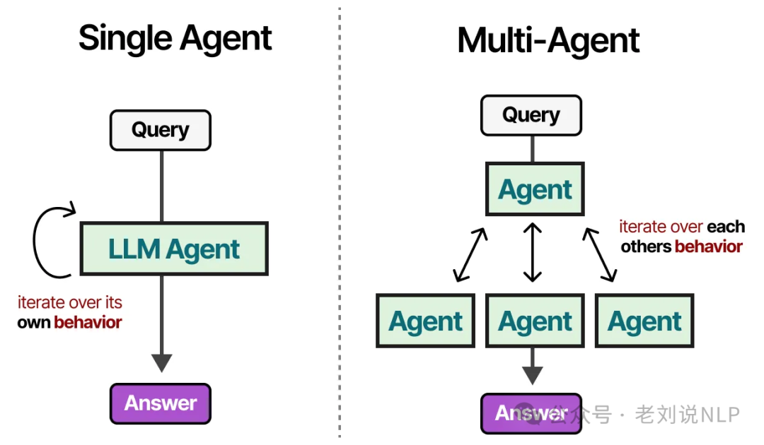 Multi-agent system with specialized agents collaborating on complex tasks