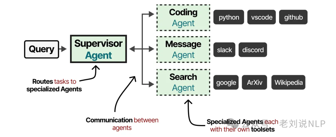 Orchestrator agent delegating tasks to specialized worker agents