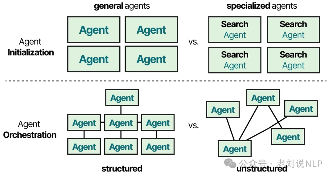 Multi-agent core components initialization and orchestration explained