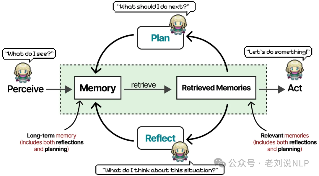 Generative agent architecture with Memory Planning and Reflection modules