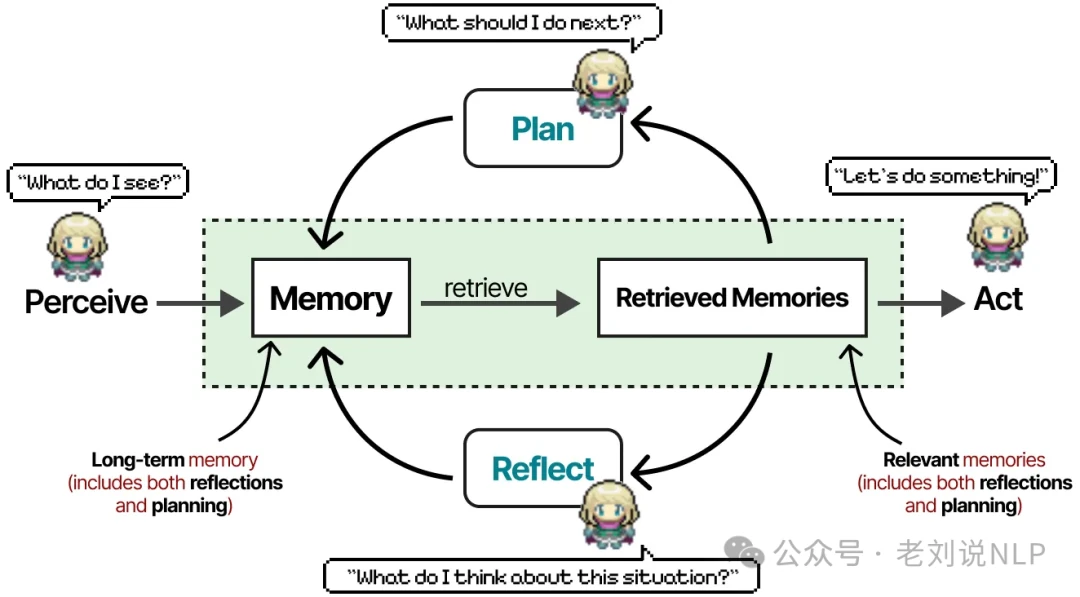 Generative agent architecture with Memory Planning and Reflection modules