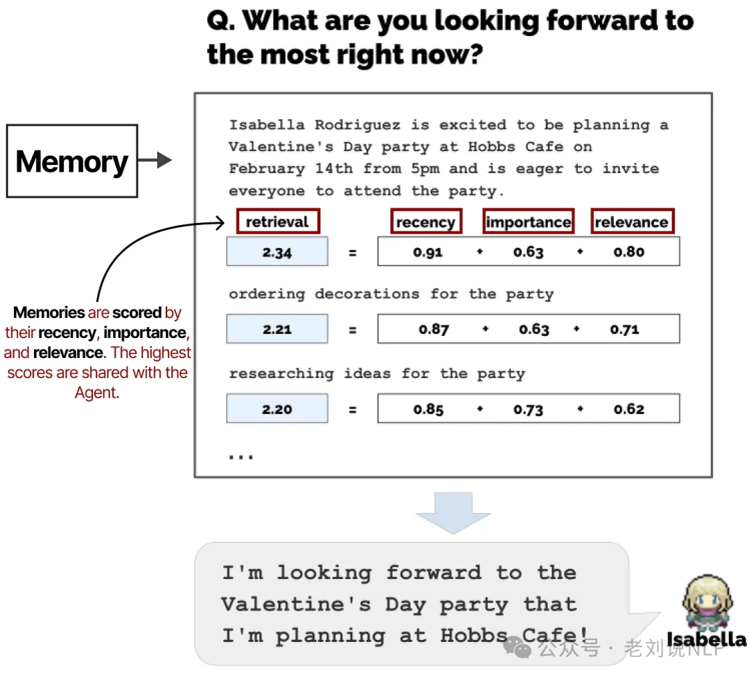 Memory retrieval scoring based on recency importance and relevance