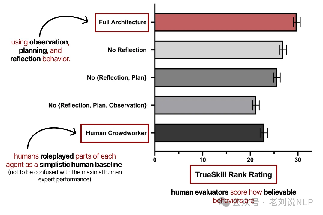 Human evaluation results showing agent behavior believability scores
