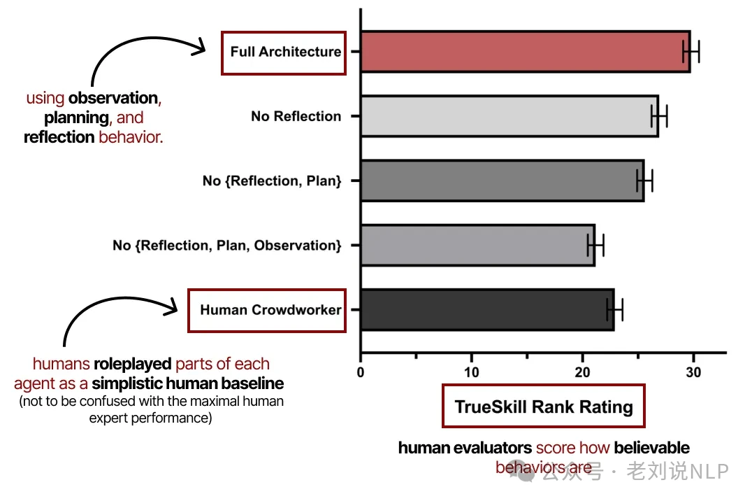 Human evaluation results showing agent behavior believability scores