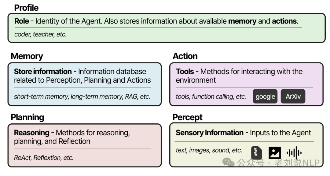 Multi-agent building blocks profiles perception memory planning actions