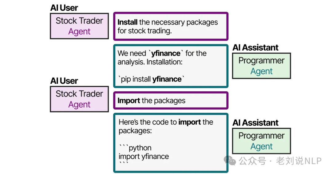 CAMEL collaborative dialogue between AI User and Assistant agents
