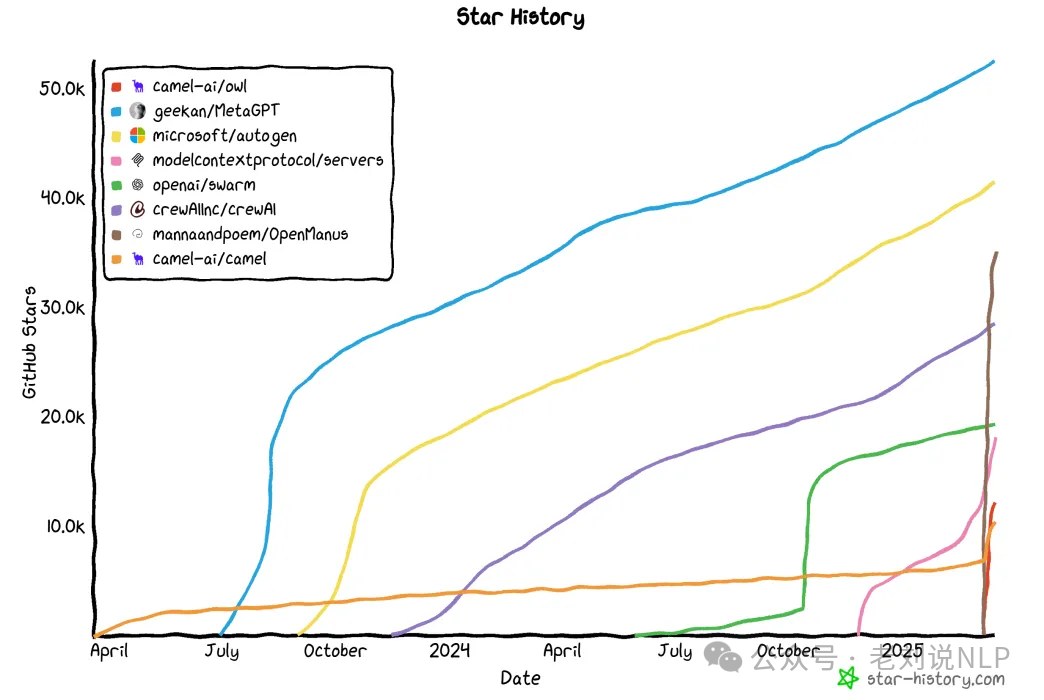 Multi-agent framework development timeline showing explosive growth