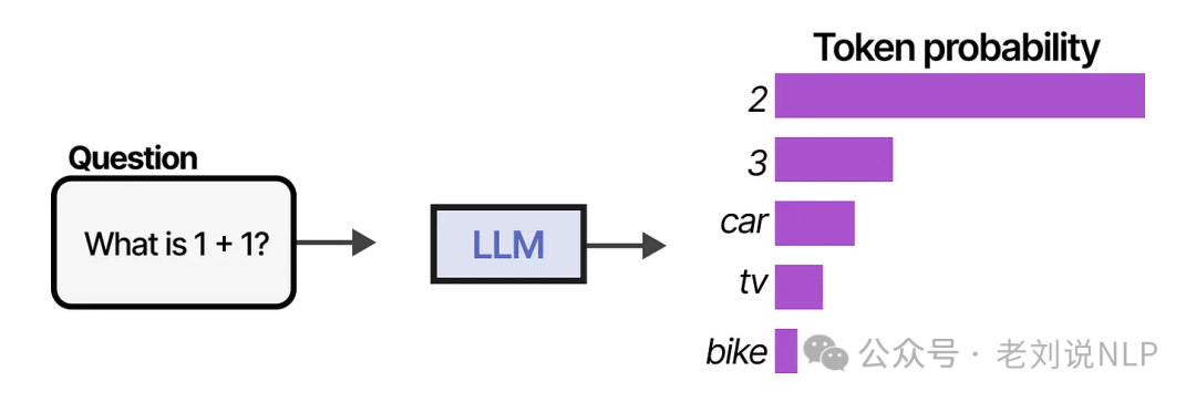 LLM next-token prediction process showing probability distribution