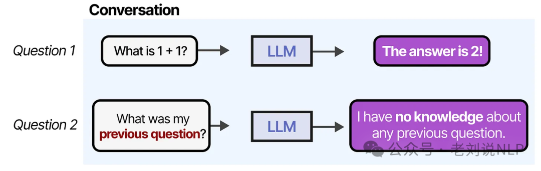 LLM stateless limitation demonstrating no memory of previous conversation