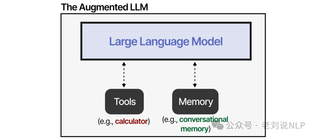 Augmented LLM architecture diagram with external tools and memory systems