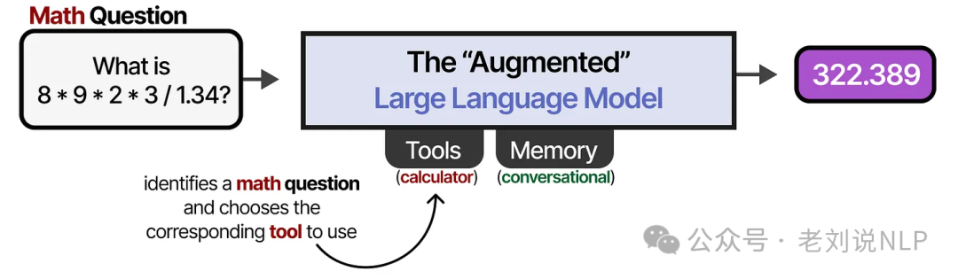 Augmented LLM using calculator tool to solve mathematical problem
