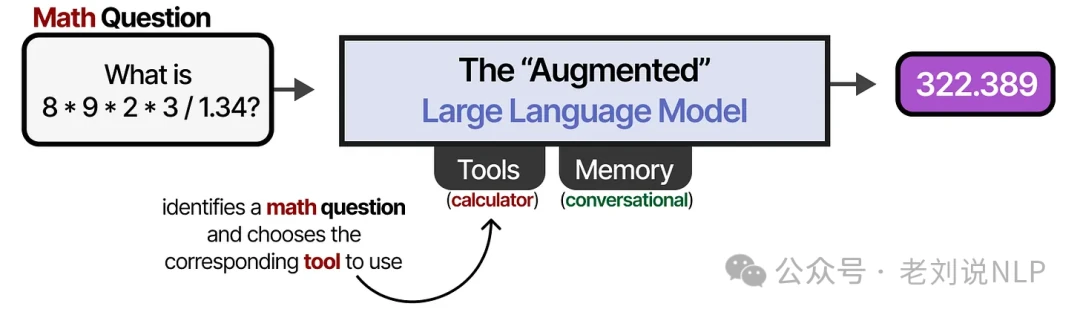 Augmented LLM using calculator tool to solve mathematical problem