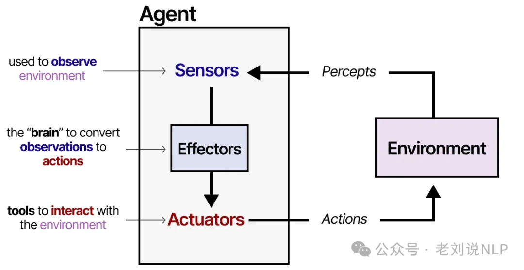 Classic agent framework showing environment sensors controller and actuators