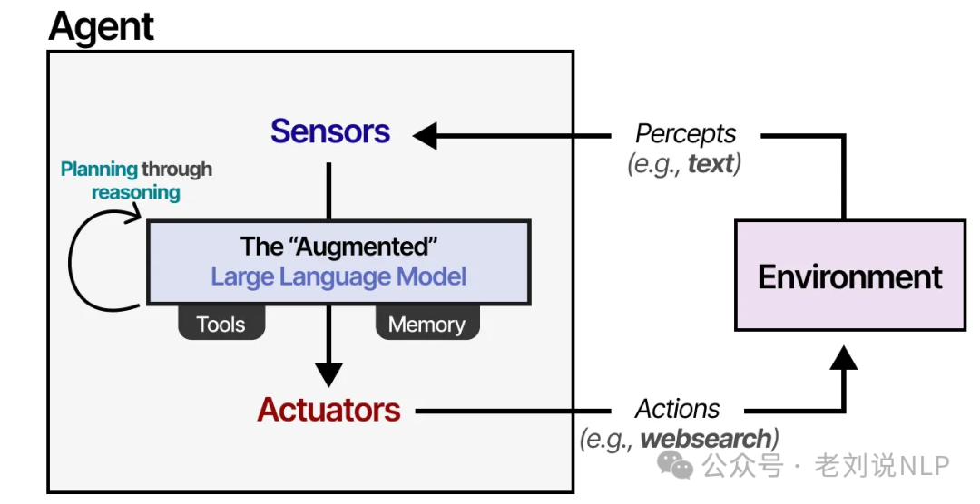 LLM agent architecture adapted from classic agent framework with tools
