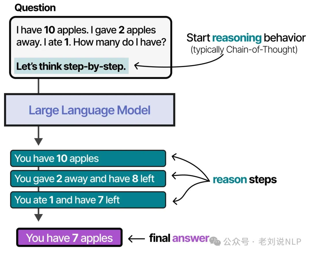 LLM agent using Chain of Thought reasoning to plan actions