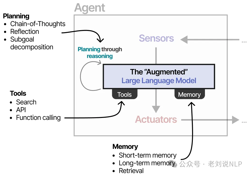 LLM agent perception-planning-execution-memory loop diagram