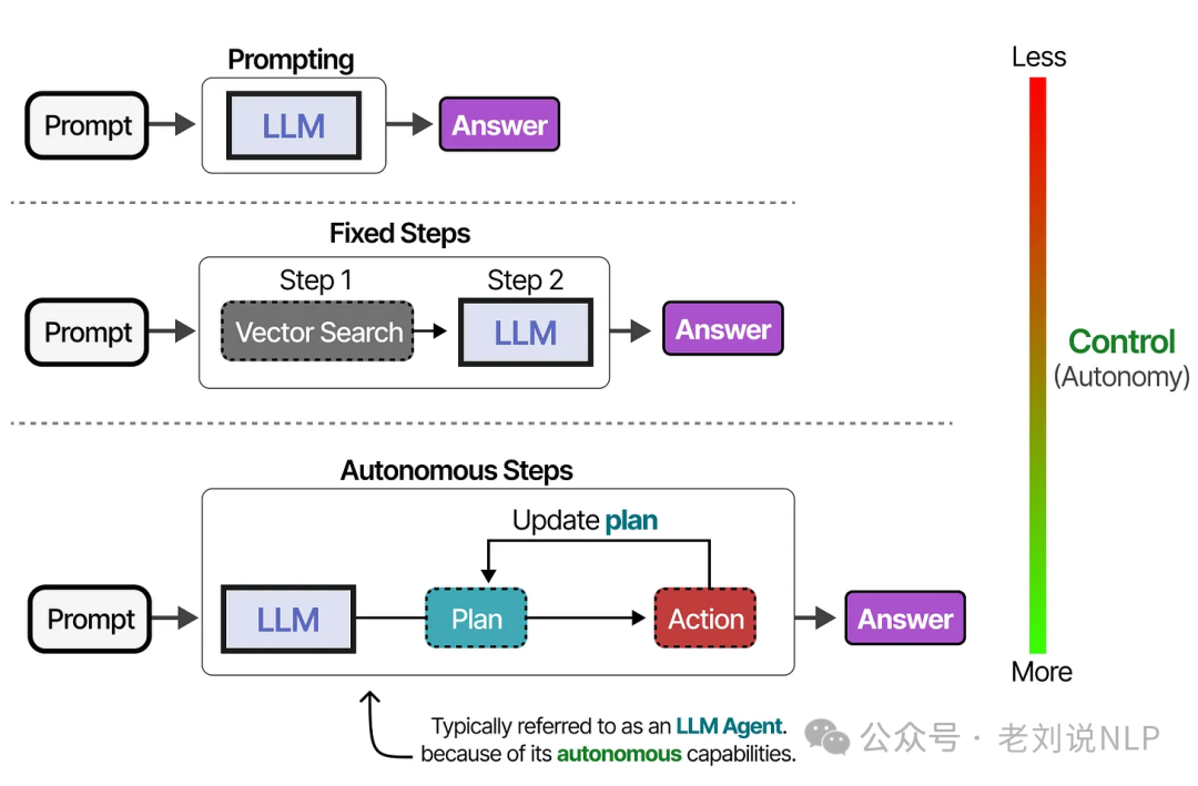 Spectrum of agentic autonomy from low to high LLM decision freedom