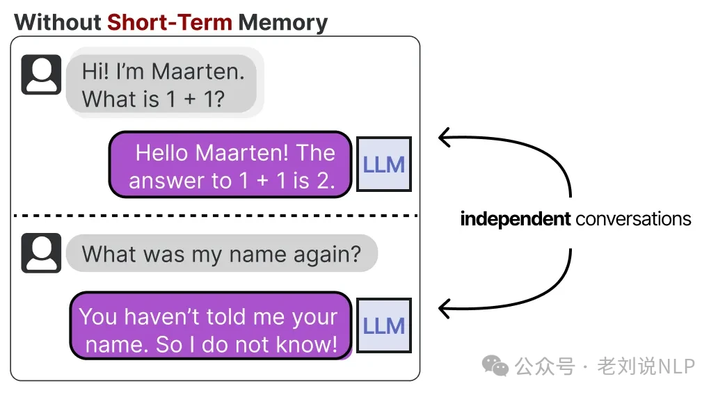 Stateless LLM with no memory of previous conversation turn