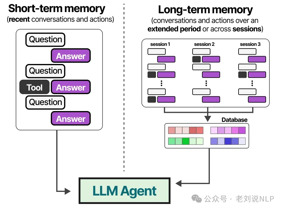 Long-term memory allowing agent to recall hundreds of previous steps
