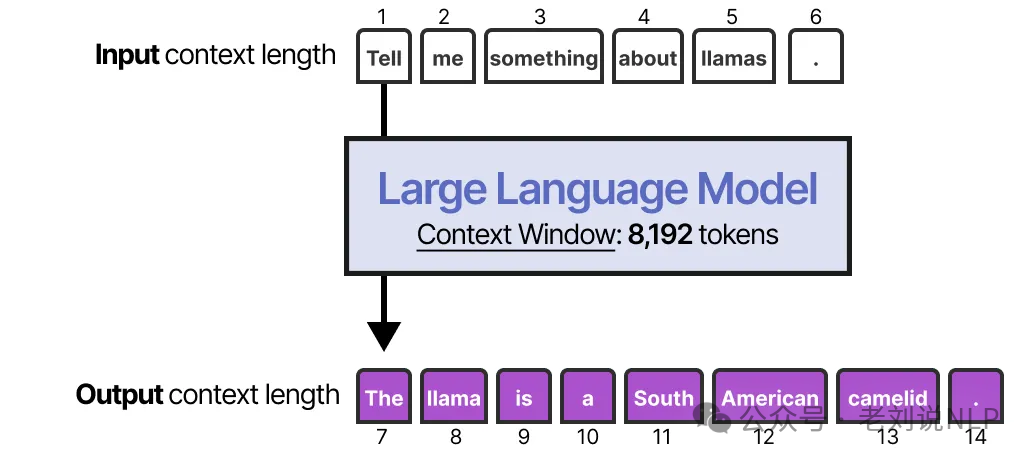 LLM context window showing maximum token processing capacity