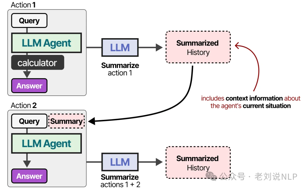 LLM summarizing conversation progressively to reduce token count